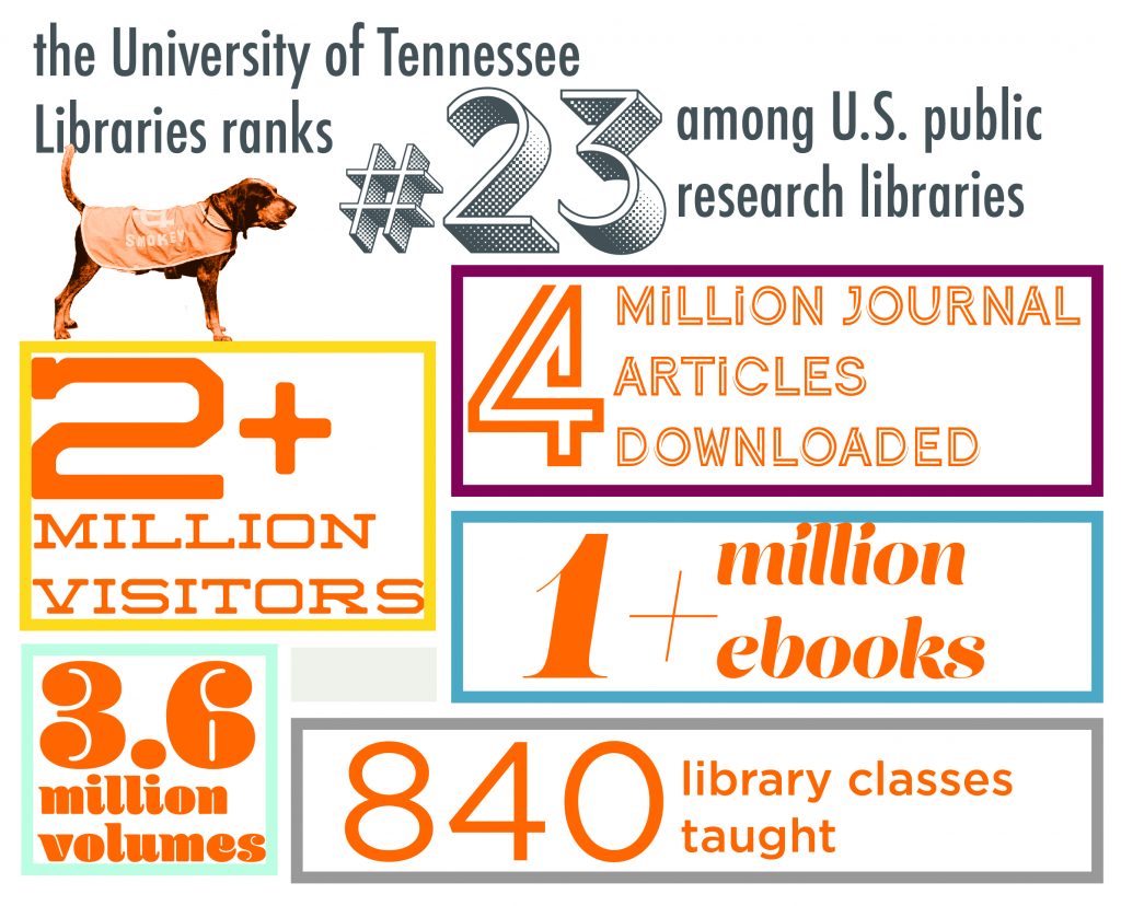 Collage: UT Libraries ranks #23 among U.S. public research libraries [quotes statistics]